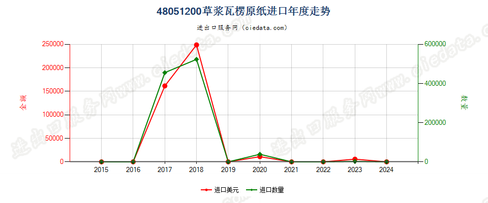 48051200草浆瓦楞原纸进口年度走势图