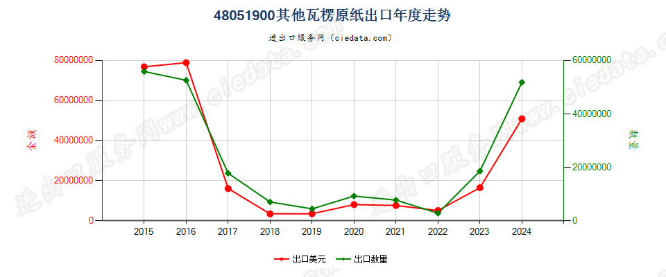 48051900其他瓦楞原纸出口年度走势图