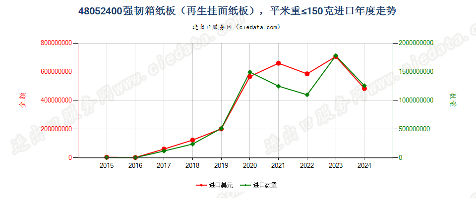 48052400强韧箱纸板（再生挂面纸板），平米重≤150克进口年度走势图