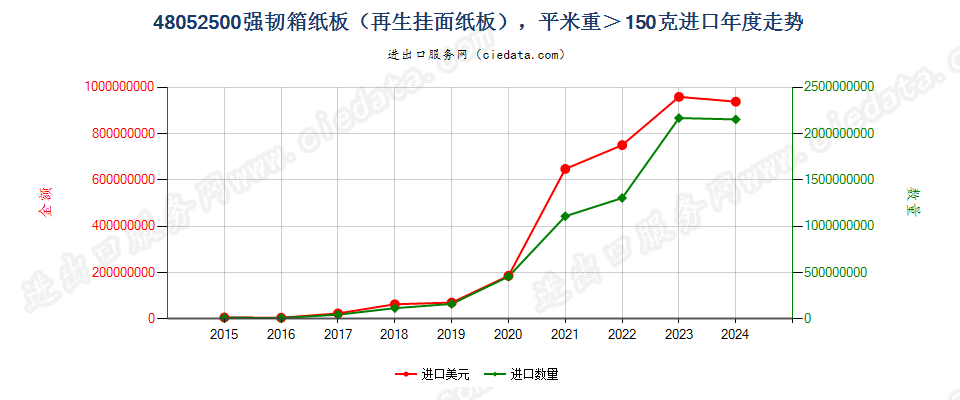 48052500强韧箱纸板（再生挂面纸板），平米重＞150克进口年度走势图