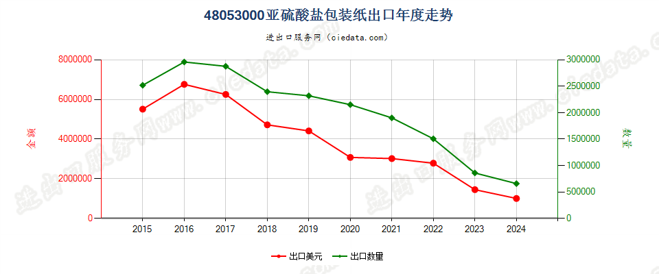 48053000亚硫酸盐包装纸出口年度走势图