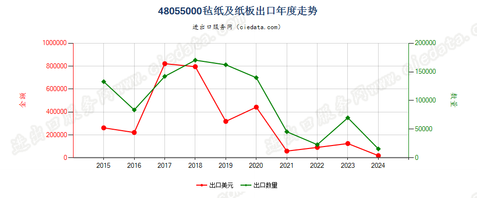 48055000毡纸及纸板出口年度走势图