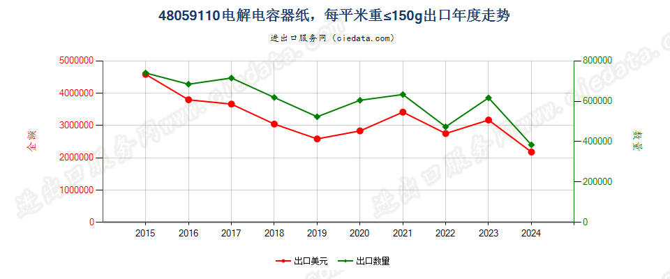 48059110电解电容器纸，每平米重≤150g出口年度走势图