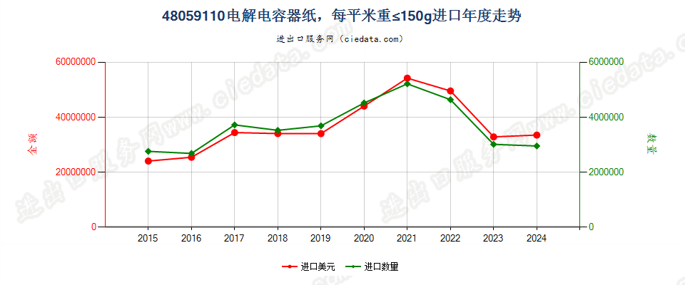 48059110电解电容器纸，每平米重≤150g进口年度走势图