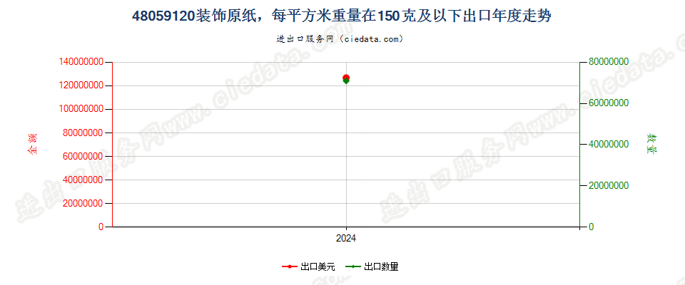 48059120装饰原纸，每平方米重量在150克及以下出口年度走势图