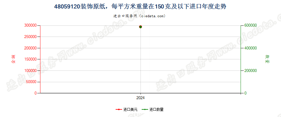 48059120装饰原纸，每平方米重量在150克及以下进口年度走势图