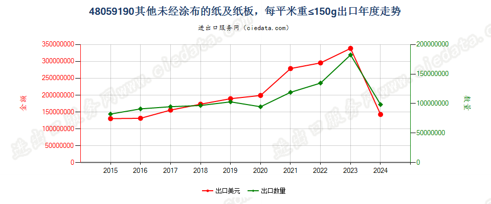 48059190其他未经涂布的纸及纸板，每平米重≤150g出口年度走势图