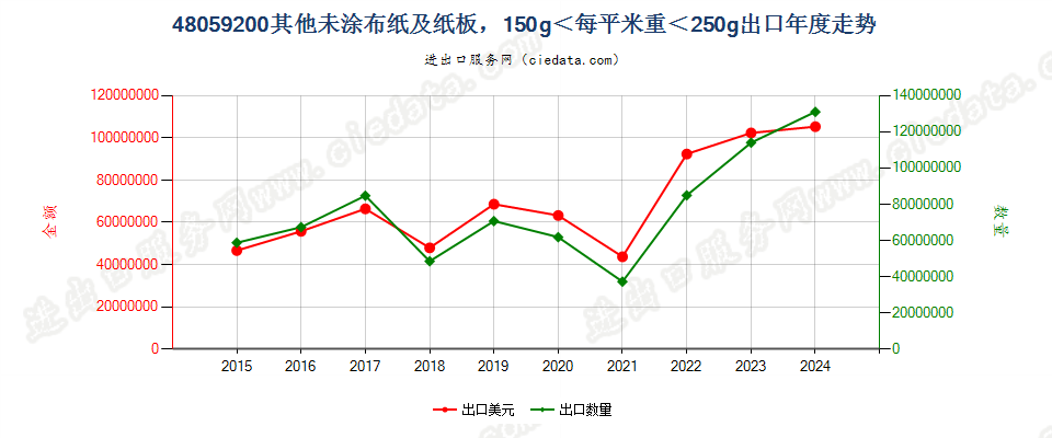 48059200其他未涂布纸及纸板，150g＜每平米重＜225g出口年度走势图