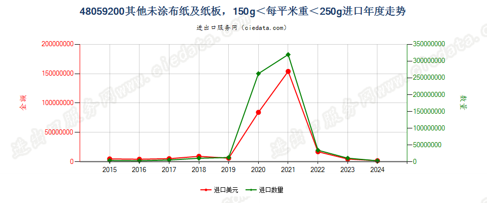 48059200其他未涂布纸及纸板，150g＜每平米重＜225g进口年度走势图