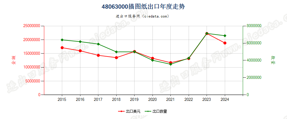 48063000描图纸出口年度走势图