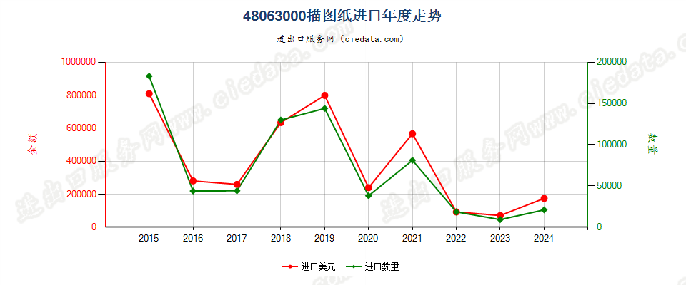 48063000描图纸进口年度走势图