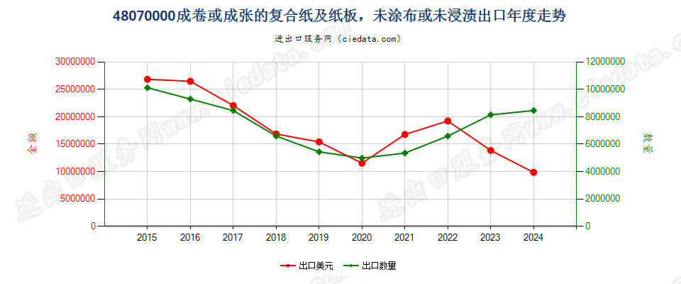 48070000成卷或成张的复合纸及纸板，未涂布或未浸渍出口年度走势图