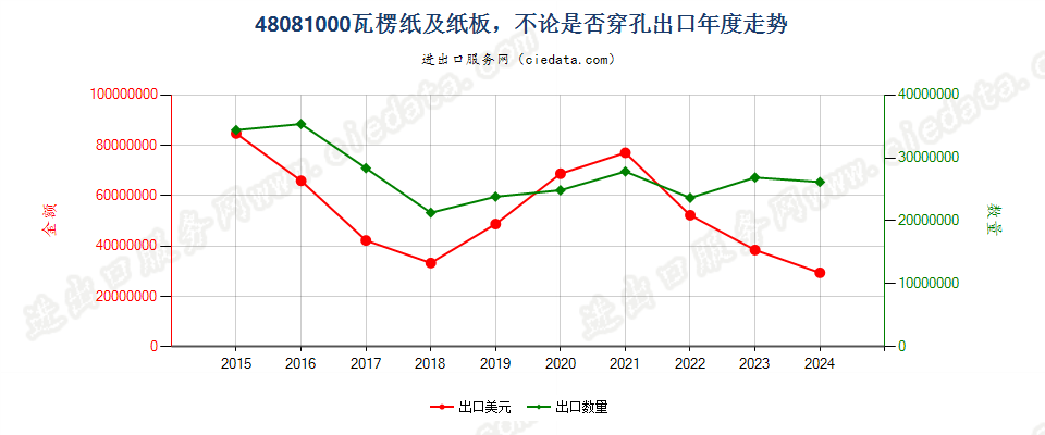 48081000瓦楞纸及纸板，不论是否穿孔出口年度走势图