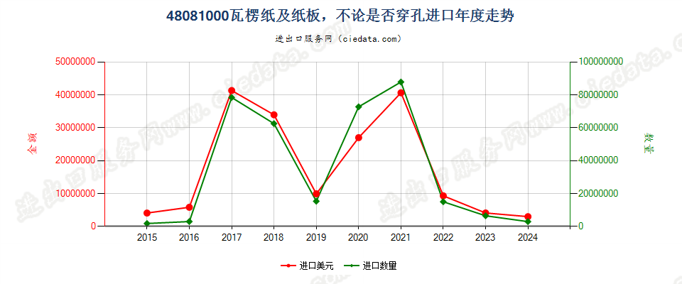 48081000瓦楞纸及纸板，不论是否穿孔进口年度走势图