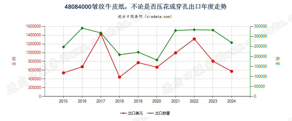 48084000皱纹牛皮纸，不论是否压花或穿孔出口年度走势图