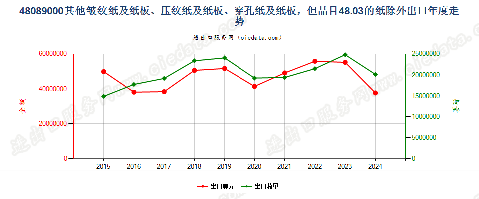 48089000其他皱纹纸及纸板、压纹纸及纸板、穿孔纸及纸板，但品目48.03的纸除外出口年度走势图