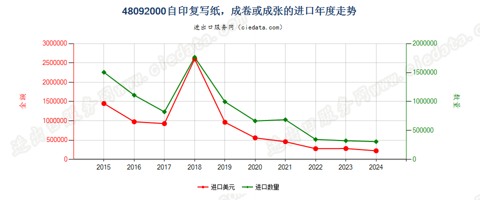 48092000自印复写纸，成卷或成张的进口年度走势图