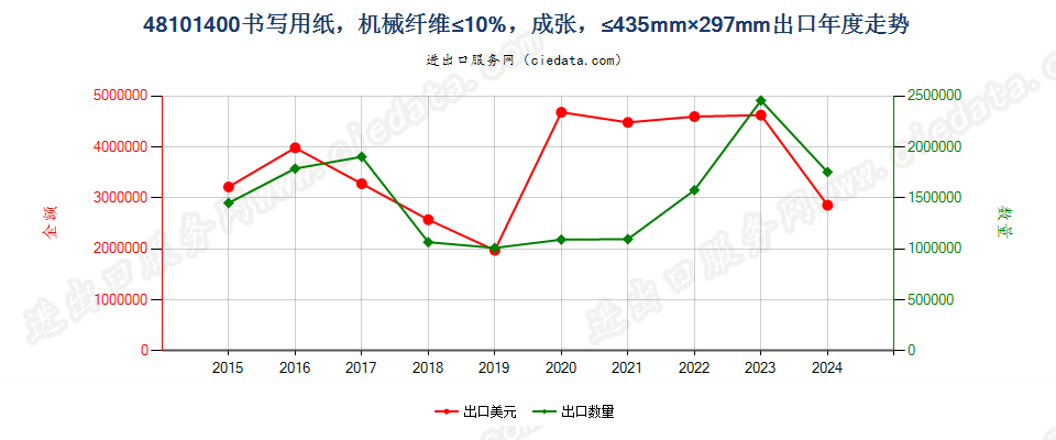 48101400高岭土及其他无机物涂布的成张的书写、印刷纸及纸板，机械纤维≤10%，≤435mm×297mm出口年度走势图
