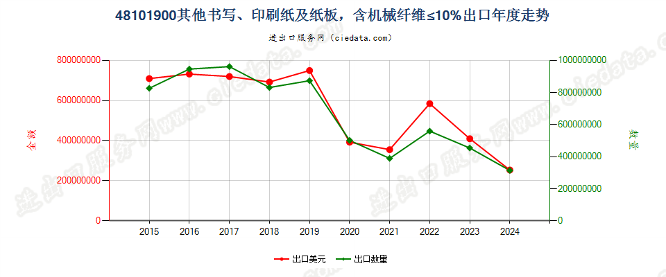 48101900其他高岭土及其他无机物涂布的书写、印刷纸及纸板，含机械纤维≤10%出口年度走势图