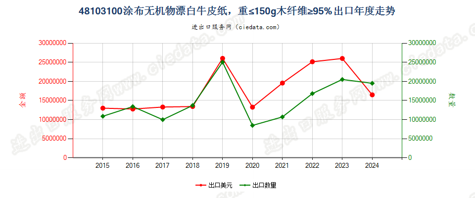 48103100高岭土及其他无机物涂布的牛皮纸，本体均匀漂白，重≤150g/m2，木纤维≥95%出口年度走势图