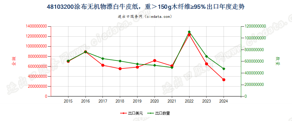 48103200高岭土及其他无机物涂布的牛皮纸，本体均匀漂白，重＞150g/m2，木纤维≥95%出口年度走势图