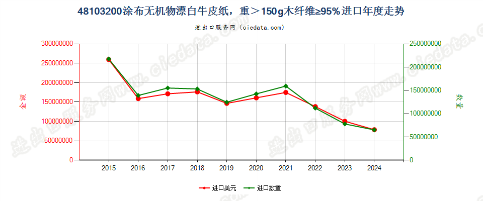 48103200高岭土及其他无机物涂布的牛皮纸，本体均匀漂白，重＞150g/m2，木纤维≥95%进口年度走势图