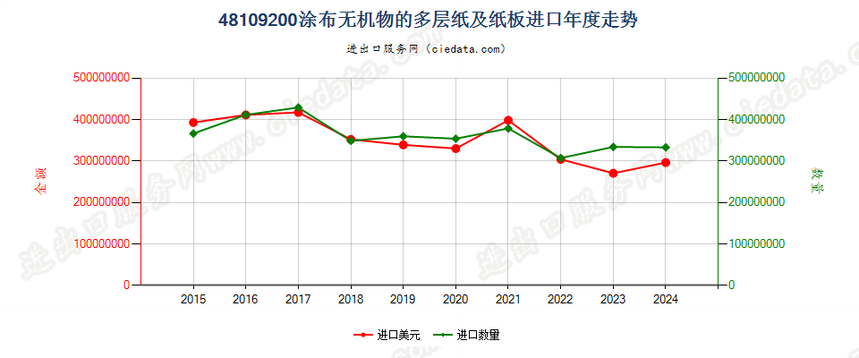 48109200涂布高岭土或其他无机物质的多层纸及纸板进口年度走势图