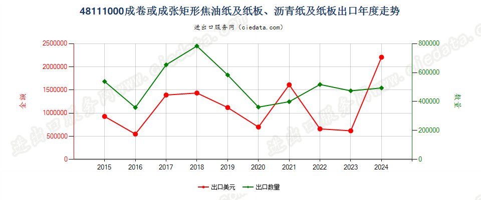 48111000成卷或成张矩形焦油纸及纸板、沥青纸及纸板出口年度走势图