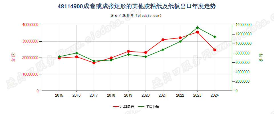 48114900成卷或成张矩形的其他胶粘纸及纸板出口年度走势图