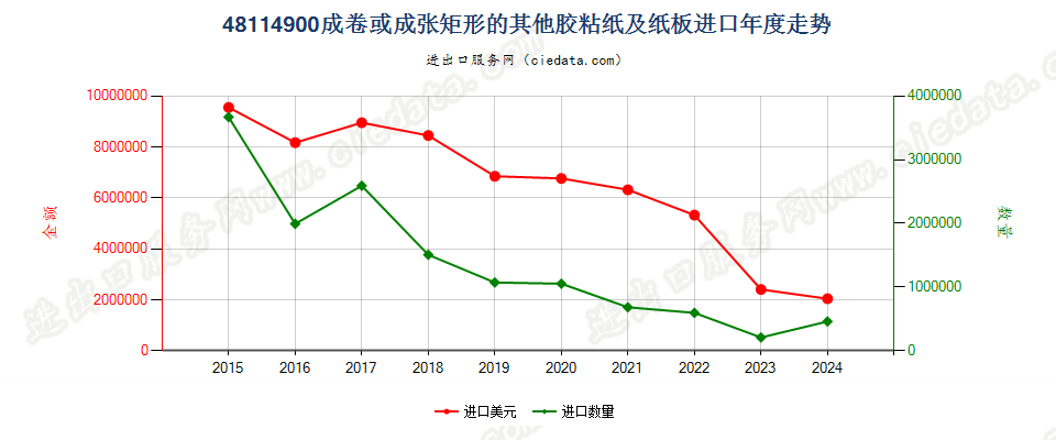 48114900成卷或成张矩形的其他胶粘纸及纸板进口年度走势图