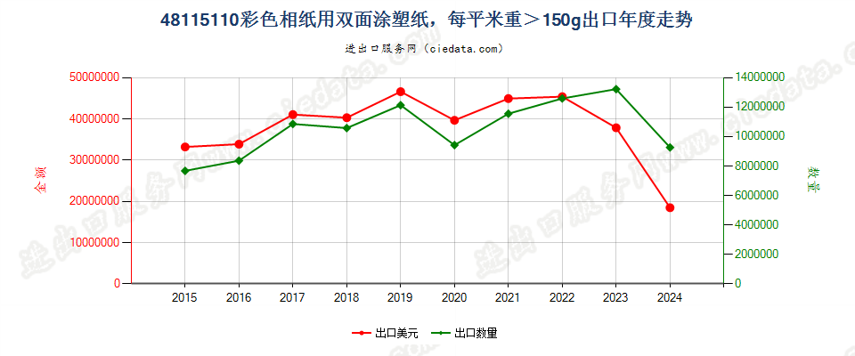 48115110彩色相纸用双面涂塑纸，每平米重＞150g出口年度走势图