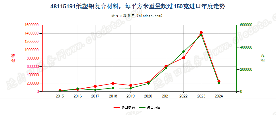 48115191纸塑铝复合材料，每平方米重量＞150克进口年度走势图