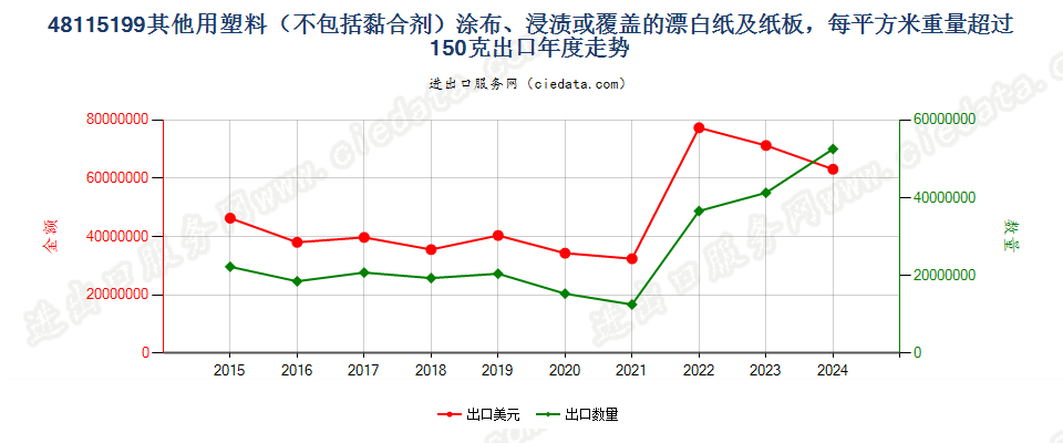 48115199其他用塑料（不包括黏合剂）涂布、浸渍或覆盖的漂白纸及纸板，每平方米重量超过150克出口年度走势图