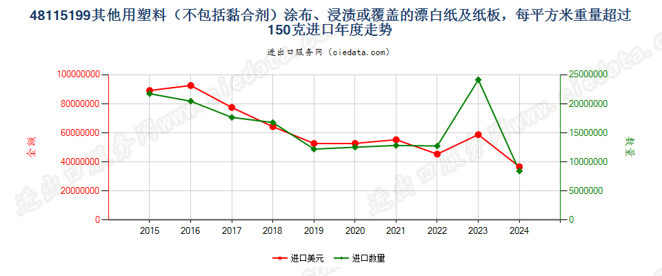 48115199其他用塑料（不包括黏合剂）涂布、浸渍或覆盖的漂白纸及纸板，每平方米重量超过150克进口年度走势图