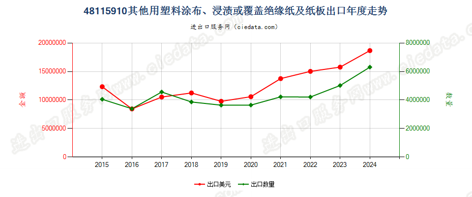 48115910其他用塑料涂布、浸渍或覆盖绝缘纸及纸板出口年度走势图