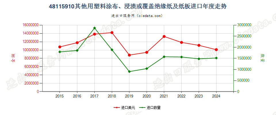 48115910其他用塑料涂布、浸渍或覆盖绝缘纸及纸板进口年度走势图