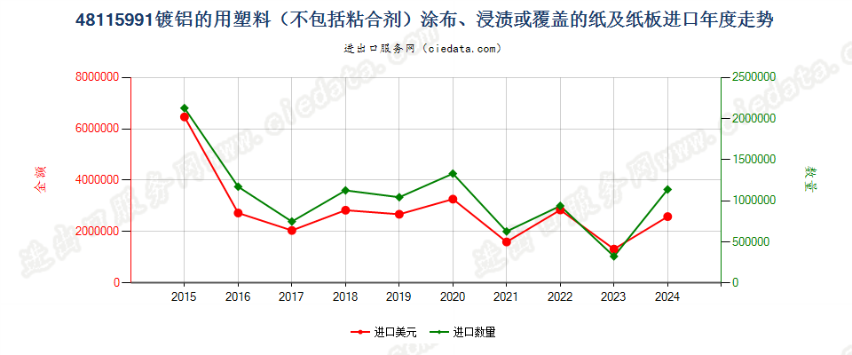 48115991镀铝的用塑料（不包括粘合剂）涂布、浸渍或覆盖的纸及纸板进口年度走势图