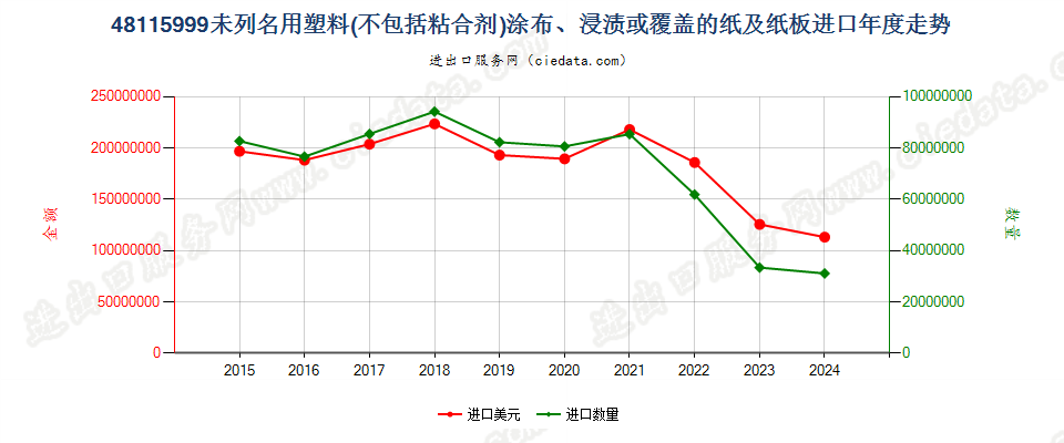 48115999未列名用塑料(不包括粘合剂)涂布、浸渍或覆盖的纸及纸板进口年度走势图