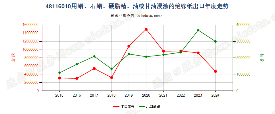 48116010用蜡、石蜡、硬脂精、油或甘油浸涂的绝缘纸出口年度走势图