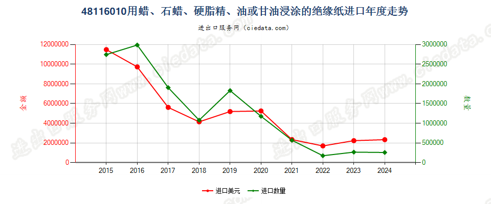 48116010用蜡、石蜡、硬脂精、油或甘油浸涂的绝缘纸进口年度走势图