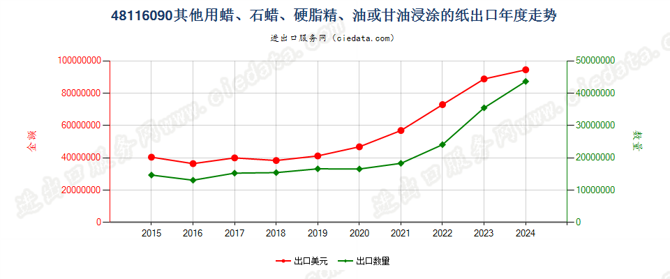 48116090其他用蜡、石蜡、硬脂精、油或甘油浸涂的纸出口年度走势图