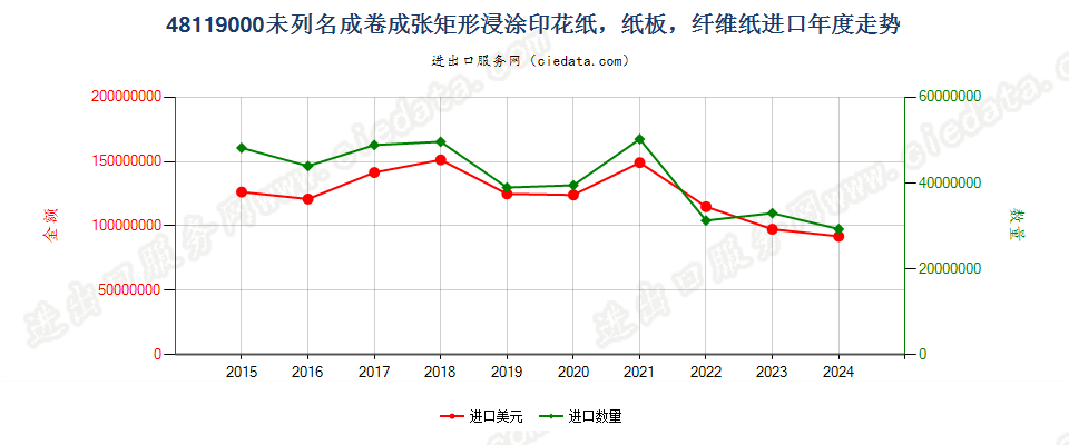 48119000未列名成卷成张矩形浸涂印花纸，纸板，纤维纸进口年度走势图