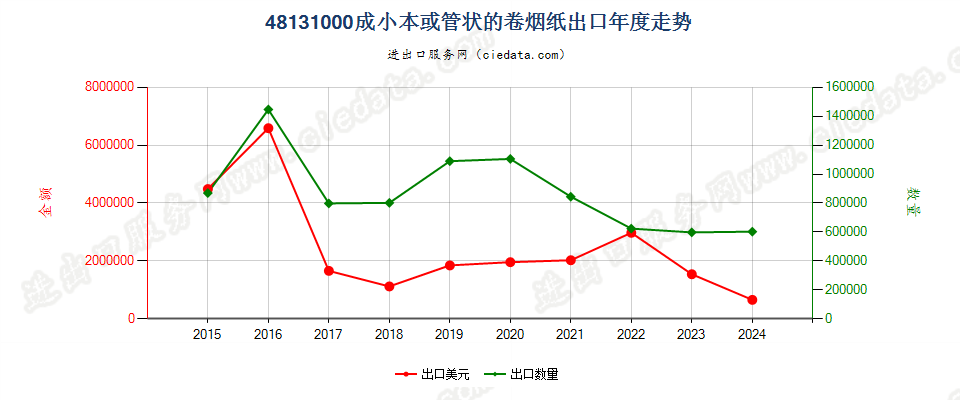 48131000成小本或管状的卷烟纸出口年度走势图