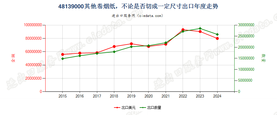 48139000其他卷烟纸，不论是否切成一定尺寸出口年度走势图