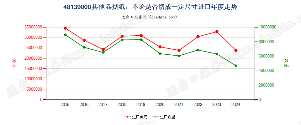 48139000其他卷烟纸，不论是否切成一定尺寸进口年度走势图