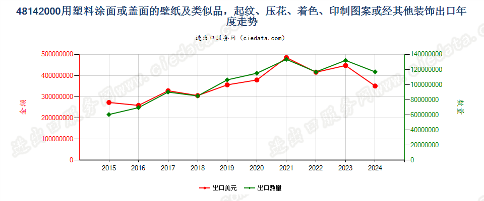 48142000用塑料涂面或盖面的壁纸及类似品，起纹、压花、着色、印制图案或经其他装饰出口年度走势图