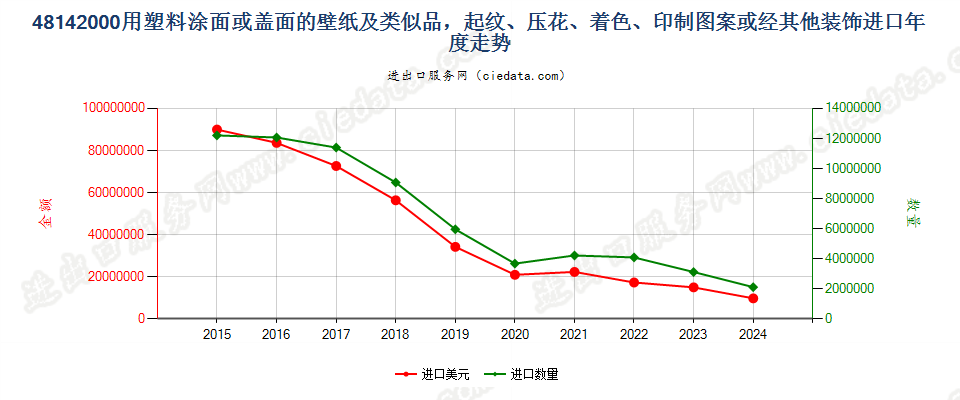 48142000用塑料涂面或盖面的壁纸及类似品，起纹、压花、着色、印制图案或经其他装饰进口年度走势图