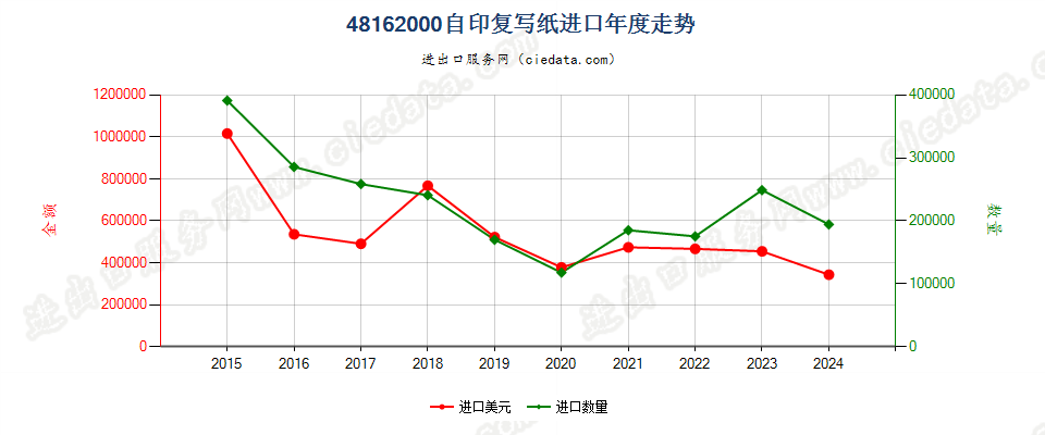 48162000自印复写纸进口年度走势图