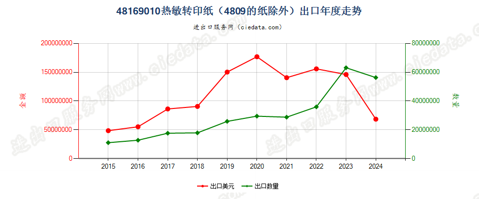 48169010热敏转印纸（4809的纸除外）出口年度走势图