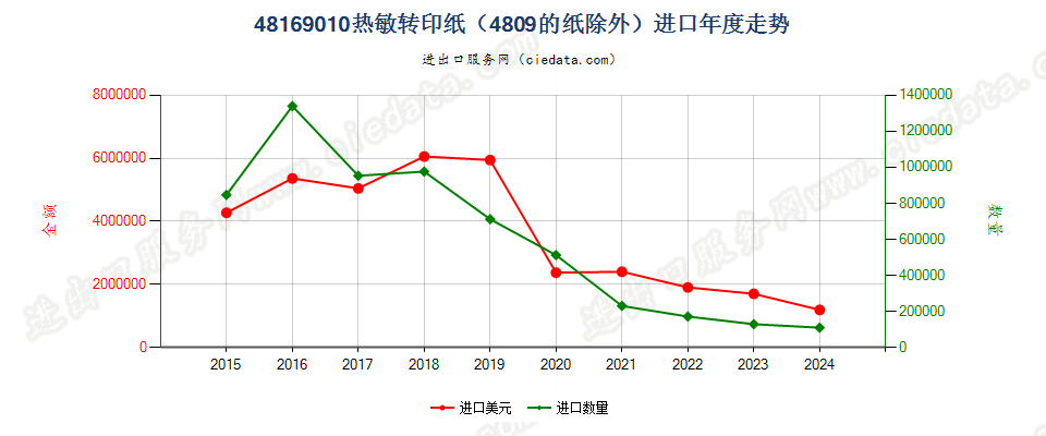 48169010热敏转印纸（4809的纸除外）进口年度走势图